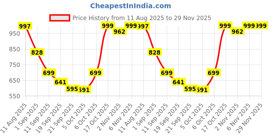 myntra.com Woggles Unisex Green Lens & Black Round Sunglasses with woggles Price History Graph from 11 Aug 2025 to 29 Nov 2025