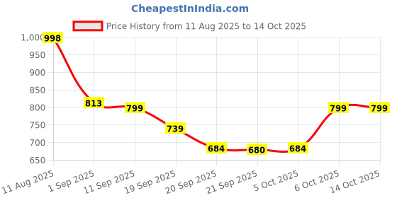 myntra.com Woggles Unisex Green Lens & Brown Round Sunglasses with woggles Price History Graph from 11 Aug 2025 to 13 Oct 2025