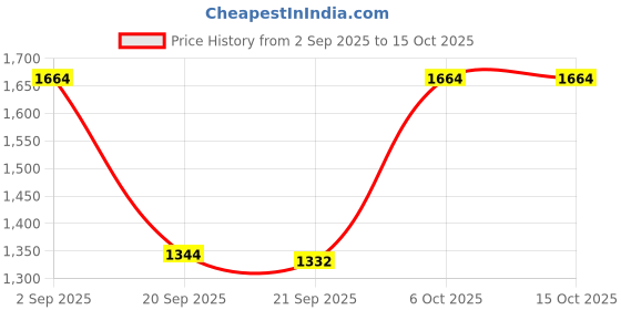 myntra.com Woggles Unisex Green Lens & Gold-Toned Butterfly Sunglasses woggles Price History Graph from 2 Sep 2025 to 15 Oct 2025