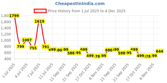 myntra.com Woggles Unisex Green Lens & Gold-Toned Other Sunglasses with woggles Price History Graph from 1 Jul 2025 to 4 Dec 2025