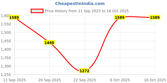 myntra.com Woggles Unisex Green Lens & Gold-Toned Other Sunglasses with woggles Price History Graph from 11 Sep 2025 to 16 Oct 2025