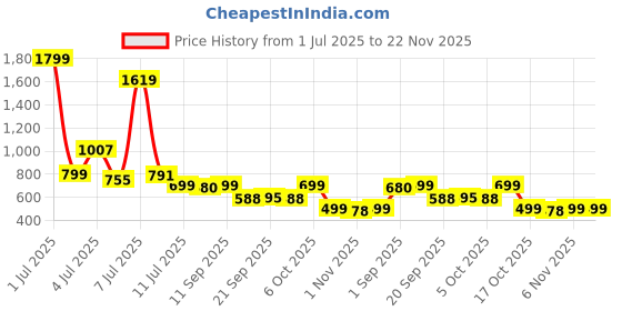 myntra.com Woggles Unisex Green Lens & Gold-Toned Round Sunglasses with woggles Price History Graph from 1 Jul 2025 to 22 Nov 2025