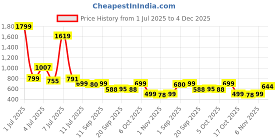 myntra.com Woggles Unisex Green Lens & Silver-Toned Other Sunglasses with woggles Price History Graph from 1 Jul 2025 to 4 Dec 2025
