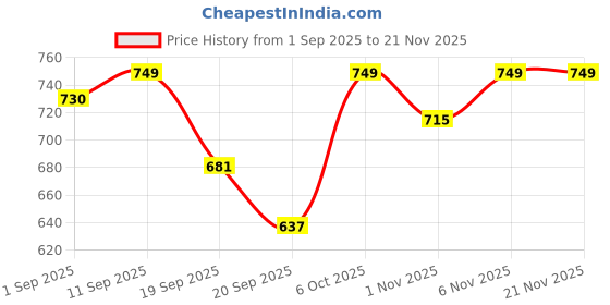 myntra.com Woggles Unisex Hexagonal Sunglasses woggles Price History Graph from 1 Sep 2025 to 21 Nov 2025