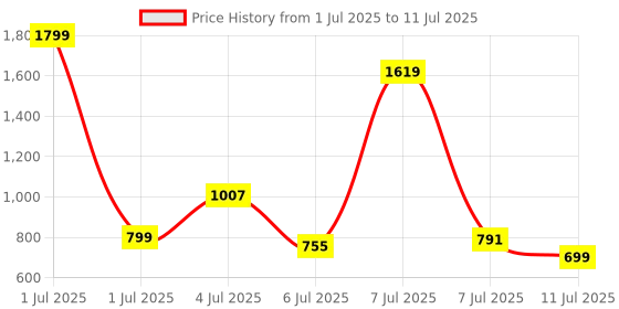 myntra.com Woggles Unisex Hexagonal Sunglasses With Polarised and UV Protected WOBN-MHX-005C3 woggles Price History Graph from 1 Jul 2025 to 11 Jul 2025