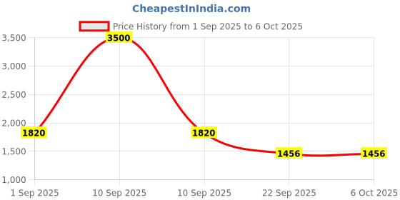 myntra.com Woggles Unisex Hexagonal Sunglasses with Polarised Lens WO-RP-PC-UM66303C4 woggles Price History Graph from 1 Sep 2025 to 6 Oct 2025