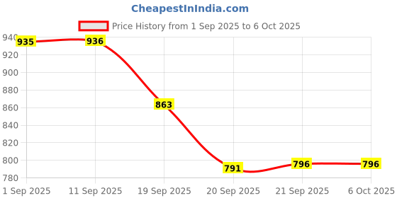 myntra.com Woggles Unisex Hexagonal Sunglasses with UV Protected Lens WO-RP-M-CF28713C7 woggles Price History Graph from 1 Sep 2025 to 5 Oct 2025
