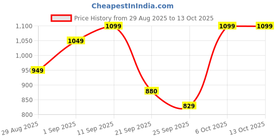 myntra.com Woggles Unisex Hexagonal Sunglasses With UV Protected Lens WOCN-PHX-3895C2 woggles Price History Graph from 29 Aug 2025 to 13 Oct 2025
