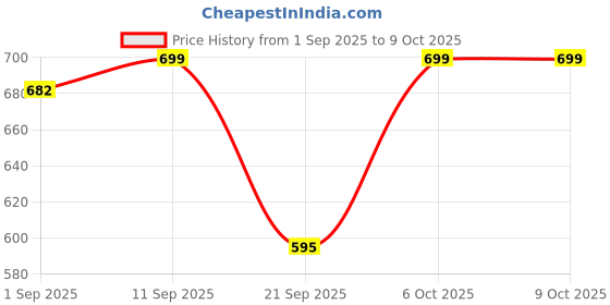 myntra.com Woggles Unisex Hexagonal Sunglasses with UV Protected Lens WOJJ-MHX-87621C3 woggles Price History Graph from 1 Sep 2025 to 9 Oct 2025