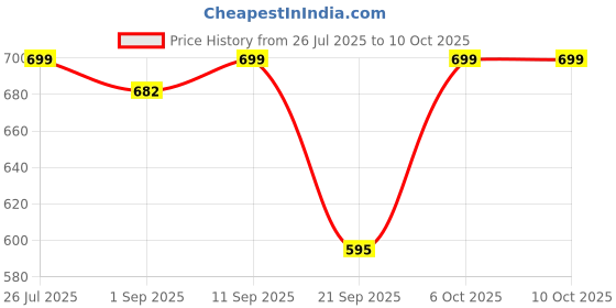 myntra.com Woggles Unisex Hexagonal Sunglasses with UV Protected Lens WOJJ-MHX-87625C4 woggles Price History Graph from 26 Jul 2025 to 9 Oct 2025