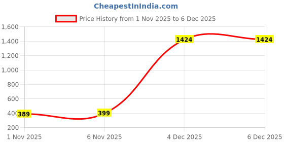 myntra.com Woggles Unisex Kids Black Lens & Green Cateye Sunglasses with woggles Price History Graph from 1 Nov 2025 to 5 Dec 2025