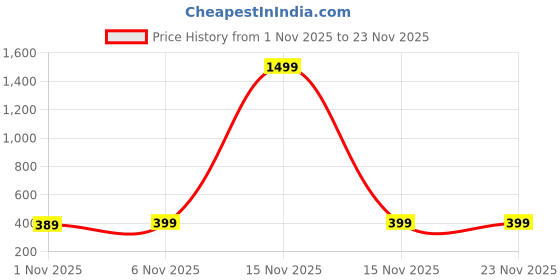 myntra.com Woggles Unisex Kids Yellow Lens & Yellow Square Sunglasses with woggles Price History Graph from 1 Nov 2025 to 23 Nov 2025