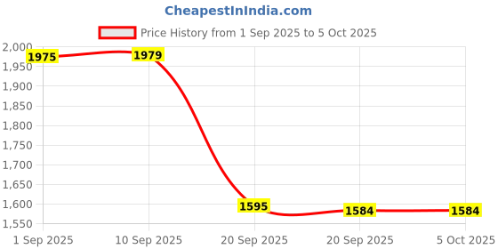 myntra.com Woggles Unisex Ockhi Crown Polarized Hexagonal Sunglasses WO-RP-M-PS33152C3 woggles Price History Graph from 1 Sep 2025 to 5 Oct 2025