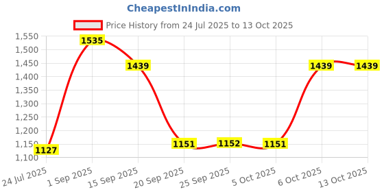 myntra.com Woggles Unisex Other Sunglasses with UV Protected Lens woggles Price History Graph from 24 Jul 2025 to 13 Oct 2025