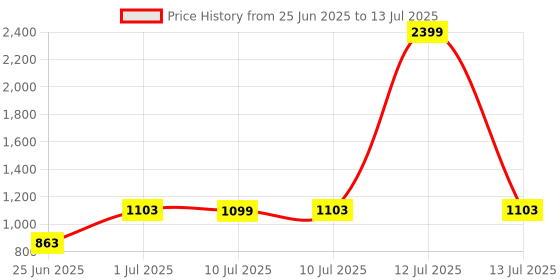 myntra.com Woggles Unisex Other Sunglasses with UV Protected Lens woggles Price History Graph from 25 Jun 2025 to 13 Jul 2025