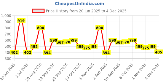 myntra.com Woggles Unisex Oval Sunglasses with Polarised Lens WONB-POV-56205C6 Sunglasses woggles Price History Graph from 20 Jun 2025 to 4 Dec 2025