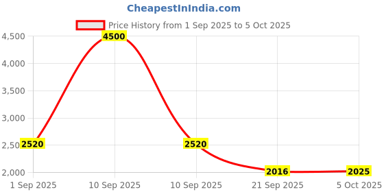 myntra.com Woggles Unisex Oversized Sunglasses with UV Protected Lens WO-RP-PC-UM9819C4 woggles Price History Graph from 1 Sep 2025 to 5 Oct 2025