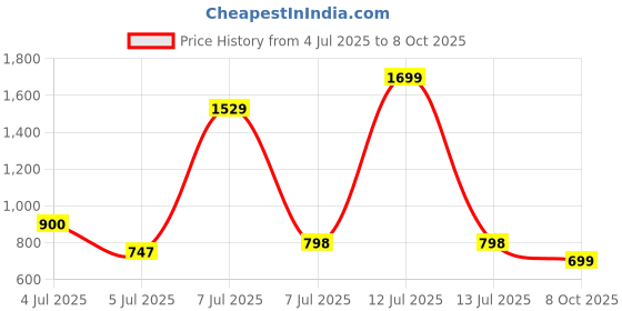 myntra.com Woggles Unisex Pink Lens & Black Rectangle Sunglasses with woggles Price History Graph from 4 Jul 2025 to 8 Oct 2025