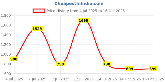 myntra.com Woggles Unisex Pink Lens & Silver-Toned Rectangle Sunglasses with woggles Price History Graph from 4 Jul 2025 to 14 Oct 2025