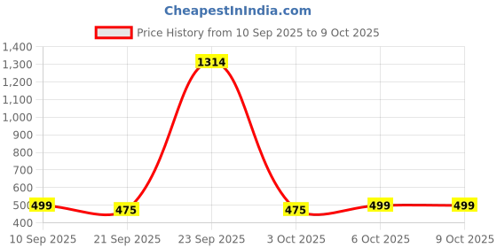 myntra.com Woggles Unisex Polarized Square Sunglasses WOSG-PSQ-8696C4 woggles Price History Graph from 10 Sep 2025 to 9 Oct 2025