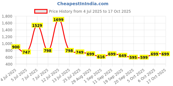 myntra.com Woggles Unisex Purple Lens & Black Rectangle Sunglasses with woggles Price History Graph from 4 Jul 2025 to 16 Oct 2025