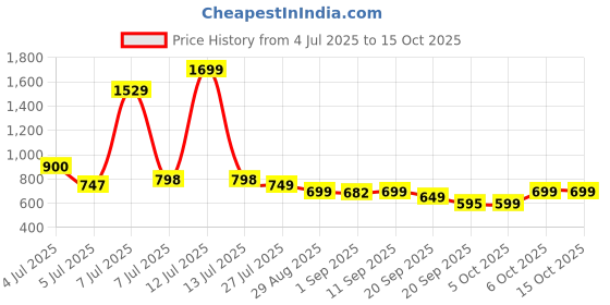 myntra.com Woggles Unisex Purple Lens & Black Rectangle Sunglasses with woggles Price History Graph from 4 Jul 2025 to 14 Oct 2025