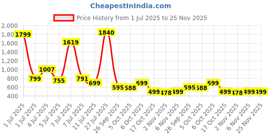 myntra.com Woggles Unisex Purple Lens & Black Wayfarer Sunglasses with woggles Price History Graph from 1 Jul 2025 to 25 Nov 2025