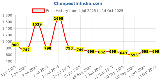myntra.com Woggles Unisex Purple Lens & Gold-Toned Rectangle Sunglasses with woggles Price History Graph from 4 Jul 2025 to 13 Oct 2025