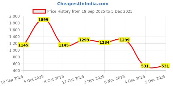 myntra.com Woggles Unisex Purple Lens & Silver-Toned Cateye Sunglasses with woggles Price History Graph from 19 Sep 2025 to 5 Dec 2025