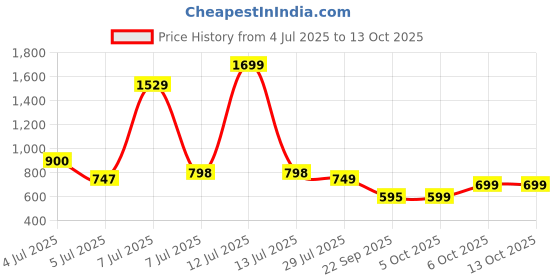 myntra.com Woggles Unisex Purple Lens & Silver-Toned Rectangle Sunglasses with woggles Price History Graph from 4 Jul 2025 to 13 Oct 2025