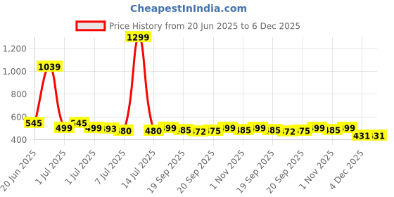 myntra.com Woggles Unisex Radon Black Round Sunglasses with Polarised Lens WOSG-PRO-3434C4 woggles Price History Graph from 20 Jun 2025 to 5 Dec 2025