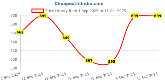myntra.com Woggles Unisex Rectangle Sunglasses woggles Price History Graph from 1 Sep 2025 to 10 Oct 2025