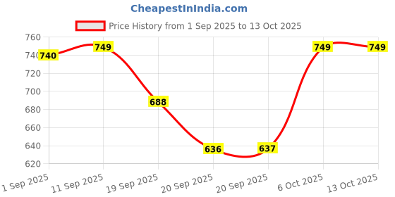 myntra.com Woggles Unisex Rectangle Sunglasses woggles Price History Graph from 1 Sep 2025 to 12 Oct 2025