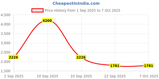 myntra.com Woggles Unisex Rectangle Sunglasses with Polarised and UV WO-RP-TR-UM66102C2 woggles Price History Graph from 1 Sep 2025 to 6 Oct 2025