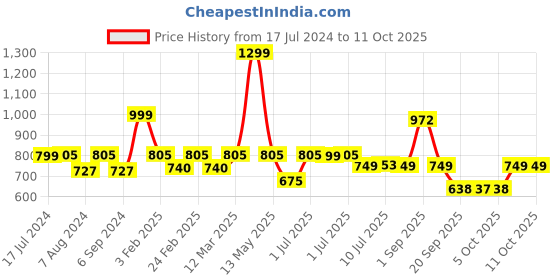 myntra.com Woggles Unisex Rectangle Sunglasses with Polarised Lens woggles Price History Graph from 17 Jul 2024 to 10 Oct 2025