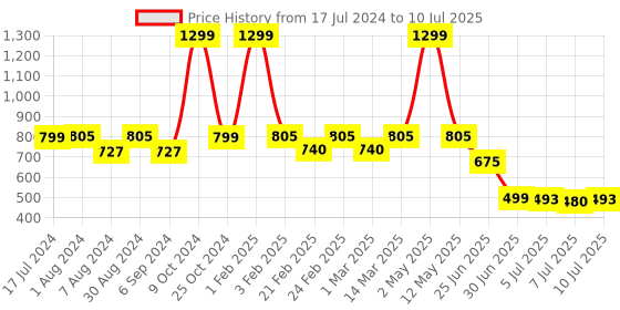 myntra.com Woggles Unisex Rectangle Sunglasses with Polarised Lens woggles Price History Graph from 17 Jul 2024 to 10 Jul 2025
