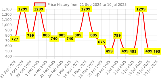 myntra.com Woggles Unisex Rectangle Sunglasses with Polarised Lens woggles Price History Graph from 21 Sep 2024 to 10 Jul 2025