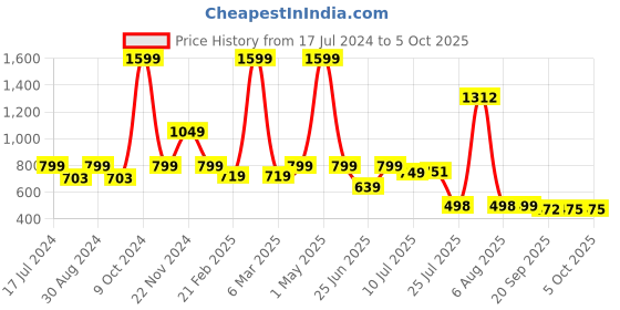 myntra.com Woggles Unisex Rectangle Sunglasses with Polarised Lens woggles Price History Graph from 17 Jul 2024 to 4 Oct 2025