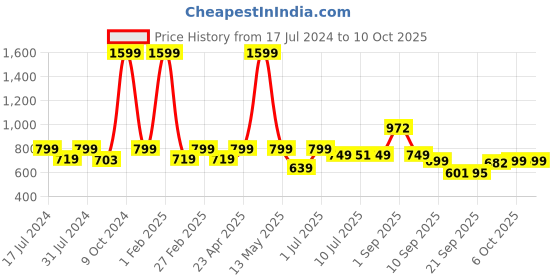 myntra.com Woggles Unisex Rectangle Sunglasses with Polarised Lens woggles Price History Graph from 17 Jul 2024 to 9 Oct 2025