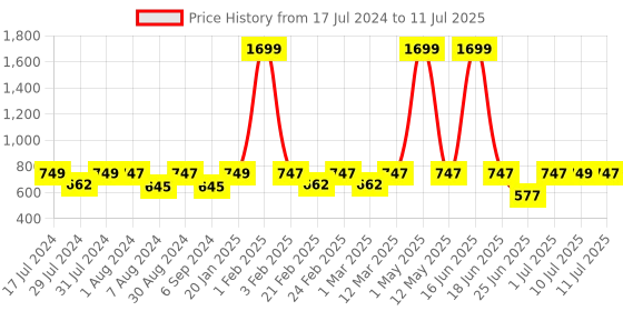 myntra.com Woggles Unisex Rectangle Sunglasses with Polarised Lens WOCV-MRC-56288C1 woggles Price History Graph from 17 Jul 2024 to 11 Jul 2025