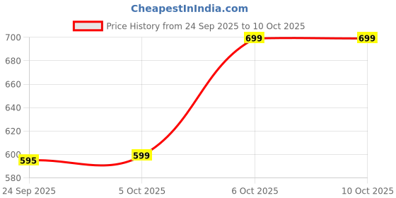 myntra.com Woggles Unisex Rectangle Sunglasses with UV Protected Lens woggles Price History Graph from 24 Sep 2025 to 10 Oct 2025