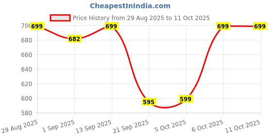 myntra.com Woggles Unisex Rectangle Sunglasses with UV Protected Lens woggles Price History Graph from 29 Aug 2025 to 10 Oct 2025