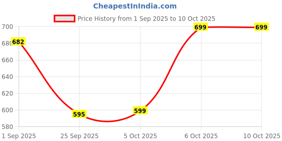myntra.com Woggles Unisex Rectangle Sunglasses with UV Protected Lens woggles Price History Graph from 1 Sep 2025 to 9 Oct 2025