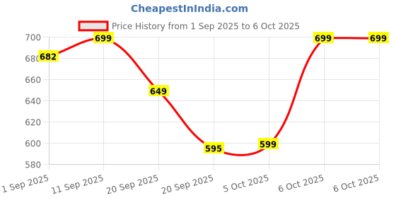 myntra.com Woggles Unisex Rectangle Sunglasses with UV Protected Lens woggles Price History Graph from 1 Sep 2025 to 5 Oct 2025