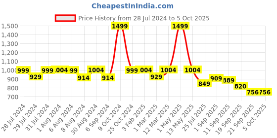 myntra.com Woggles Unisex Rectangle Sunglasses with UV Protected Lens WOCV-MRC-54018C2 woggles Price History Graph from 28 Jul 2024 to 5 Oct 2025