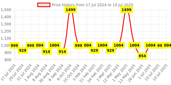 myntra.com Woggles Unisex Rectangle Sunglasses with UV Protected Lens WOCV-MRC-54018C5 woggles Price History Graph from 17 Jul 2024 to 10 Jul 2025