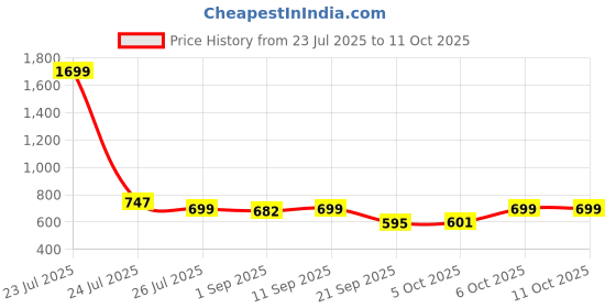 myntra.com Woggles Unisex Rectangle Sunglasses with UV Protected Lens WOJJ-MR-87622C4- woggles Price History Graph from 23 Jul 2025 to 10 Oct 2025