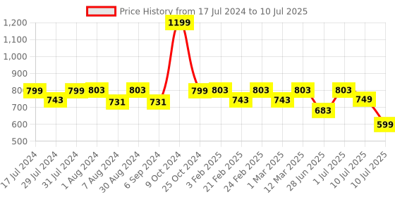 myntra.com Woggles Unisex Rectangle Sunglasses with UV Protected Lens WOPR-PRC-56289C4 woggles Price History Graph from 17 Jul 2024 to 10 Jul 2025