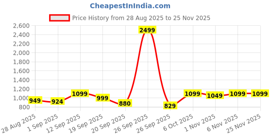 myntra.com Woggles Unisex Rectangle UV Protected Lens Sunglasses WOCN-PR-3899C3 woggles Price History Graph from 28 Aug 2025 to 24 Nov 2025