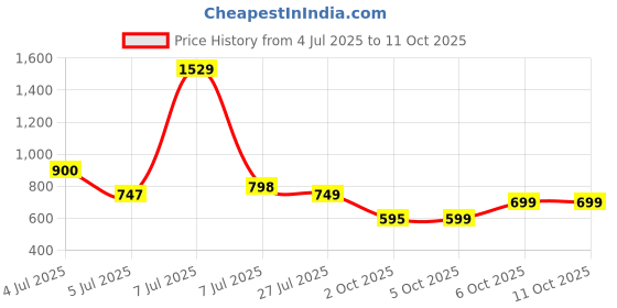 myntra.com Woggles Unisex Rimless Rectangle Sunglasses woggles Price History Graph from 4 Jul 2025 to 11 Oct 2025